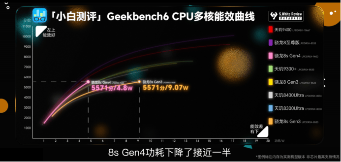 第四代驍龍8s：高性能高能效<strong></p>
<p>高性能磁鐵
</strong>，游戲表現(xiàn)出色:高性能磁鐵
