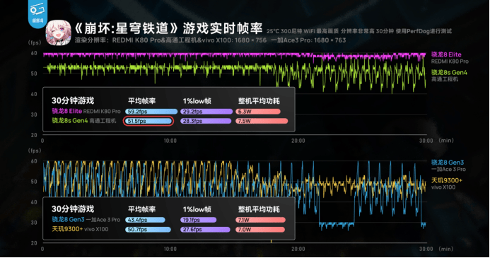 第四代驍龍8s：高性能高能效<strong></p>
<p>高性能磁鐵
</strong>，游戲表現(xiàn)出色:高性能磁鐵
